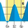 Keete Island tide chart for Monday, May 6, 2024