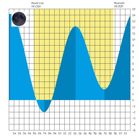 Keete Island tide chart for Tuesday, May 7, 2024