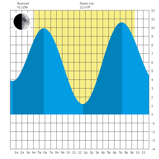 Keete Island tide chart for Thursday, June 13, 2024