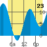 Keete Island tide chart for Sunday, June 23, 2024
