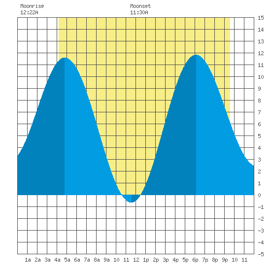 Keete Island tide chart for Thursday, June 27, 2024