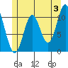 Keete Island tide chart for Monday, June 3, 2024