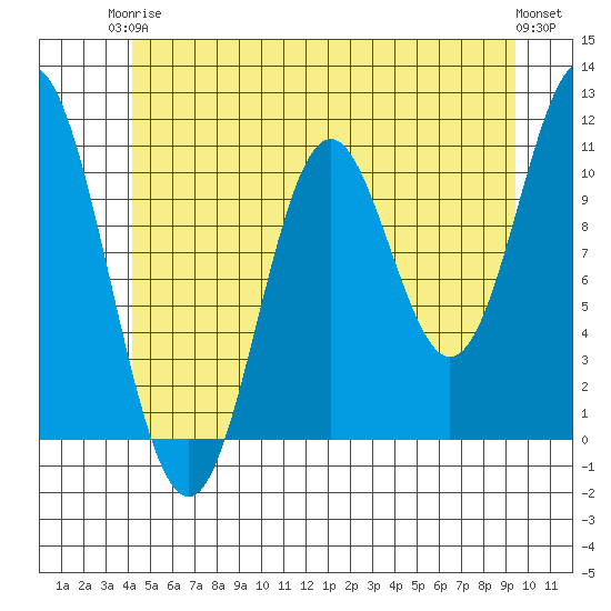 Keete Island tide chart for Wednesday, June 5, 2024