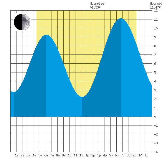 Keete Island tide chart for Saturday, July 13, 2024