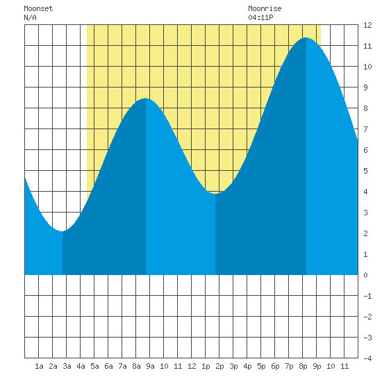 Keete Island tide chart for Monday, July 15, 2024