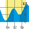 Keete Island tide chart for Wednesday, July 17, 2024