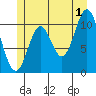 Keete Island tide chart for Monday, July 1, 2024
