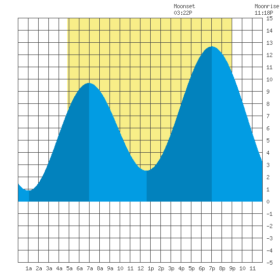 Keete Island tide chart for Sunday, July 28, 2024