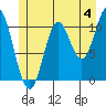 Keete Island tide chart for Thursday, July 4, 2024