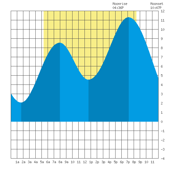 Keete Island tide chart for Tuesday, August 13, 2024