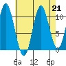 Keete Island tide chart for Wednesday, August 21, 2024