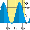 Keete Island tide chart for Thursday, August 22, 2024