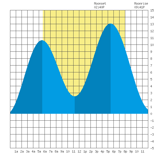 Keete Island tide chart for Sunday, August 25, 2024