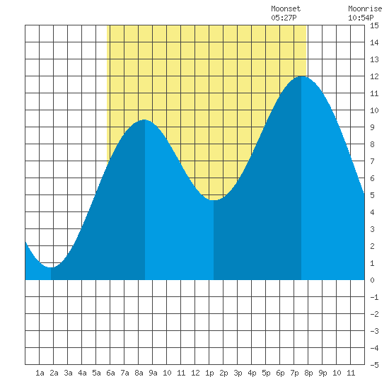 Keete Island tide chart for Tuesday, August 27, 2024