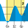 Keete Island tide chart for Friday, August 2, 2024