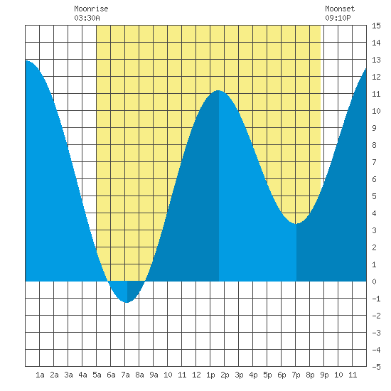 Keete Island tide chart for Saturday, August 3, 2024