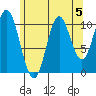 Keete Island tide chart for Monday, August 5, 2024