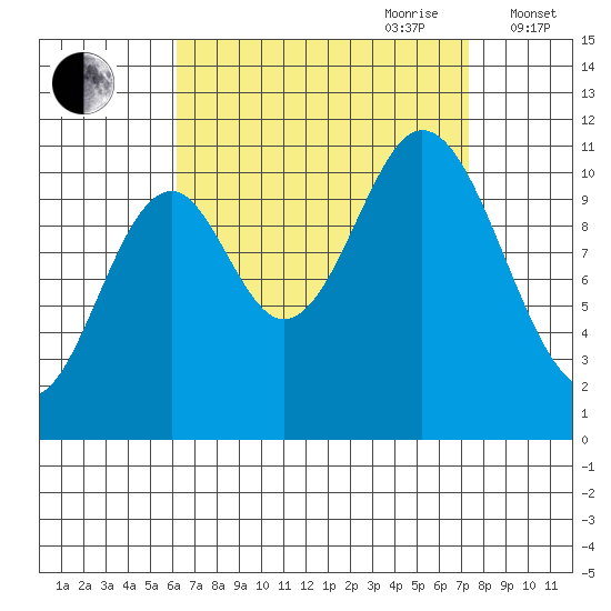 Keete Island tide chart for Tuesday, September 10, 2024