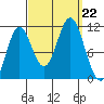 Keete Island tide chart for Sunday, September 22, 2024