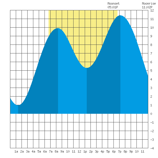 Keete Island tide chart for Wednesday, September 25, 2024