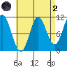 Keete Island tide chart for Monday, September 2, 2024
