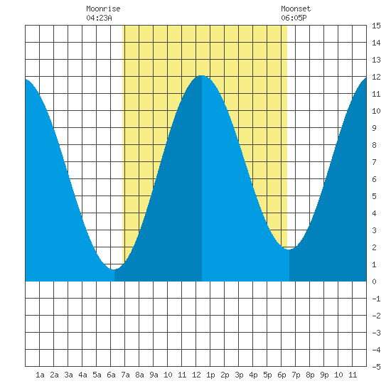 Keete Island tide chart for Monday, September 30, 2024