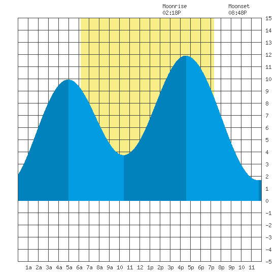 Keete Island tide chart for Monday, September 9, 2024