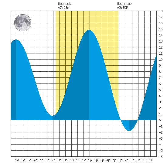 Keete Island tide chart for Thursday, October 17, 2024