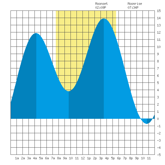 Keete Island tide chart for Monday, October 21, 2024