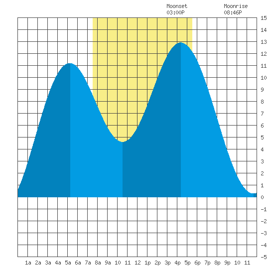 Keete Island tide chart for Tuesday, October 22, 2024