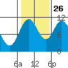 Keete Island tide chart for Saturday, October 26, 2024