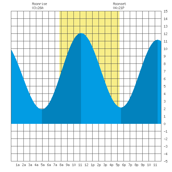 Keete Island tide chart for Monday, October 28, 2024