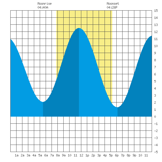 Keete Island tide chart for Tuesday, October 29, 2024