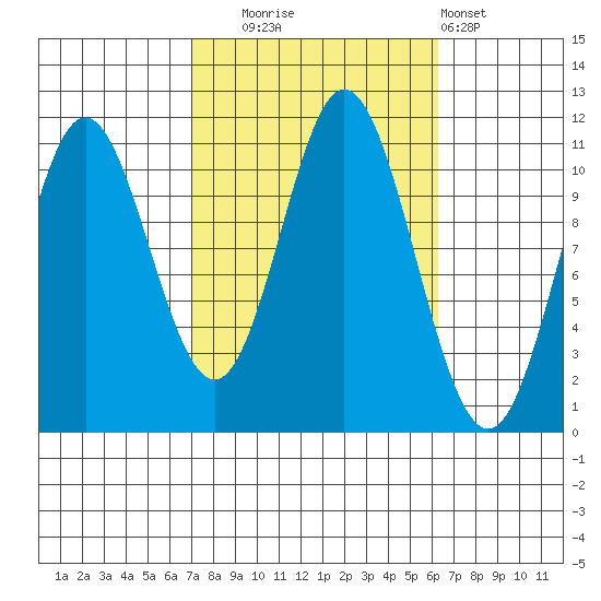 Keete Island tide chart for Friday, October 4, 2024