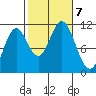 Keete Island tide chart for Monday, October 7, 2024