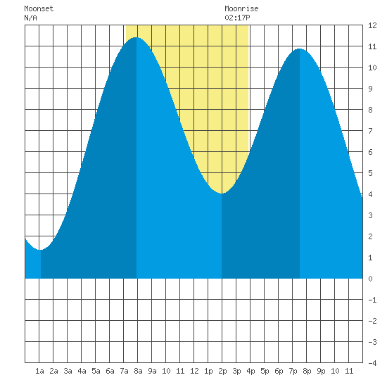 Keete Island tide chart for Sunday, November 10, 2024