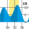 Keete Island tide chart for Tuesday, November 19, 2024