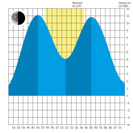 Keete Island tide chart for Friday, November 22, 2024