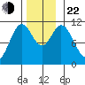 Keete Island tide chart for Friday, November 22, 2024