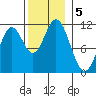 Keete Island tide chart for Tuesday, November 5, 2024