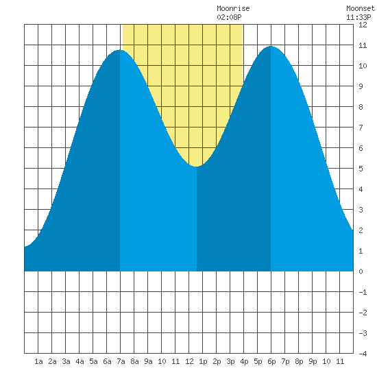 Keete Island tide chart for Saturday, November 9, 2024