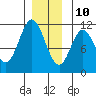 Keete Island tide chart for Tuesday, December 10, 2024