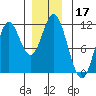 Keete Island tide chart for Tuesday, December 17, 2024
