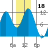 Keete Island tide chart for Wednesday, December 18, 2024