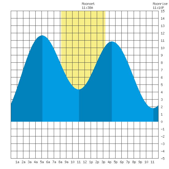 Keete Island tide chart for Saturday, December 21, 2024