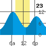 Keete Island tide chart for Monday, December 23, 2024