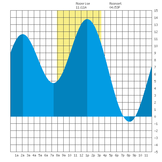 Keete Island tide chart for Tuesday, December 3, 2024