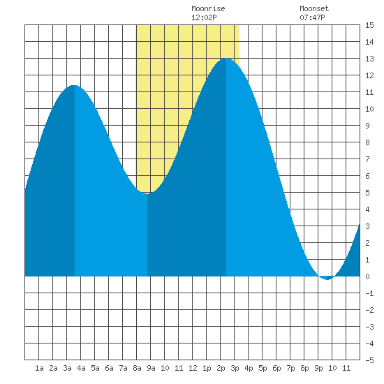 Keete Island tide chart for Thursday, December 5, 2024