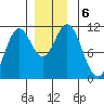 Keete Island tide chart for Friday, December 6, 2024