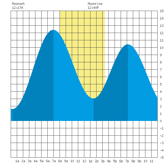 Keete Island tide chart for Monday, December 9, 2024